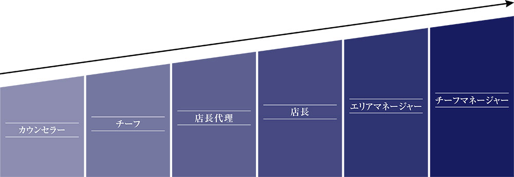 キャリアアップ制度