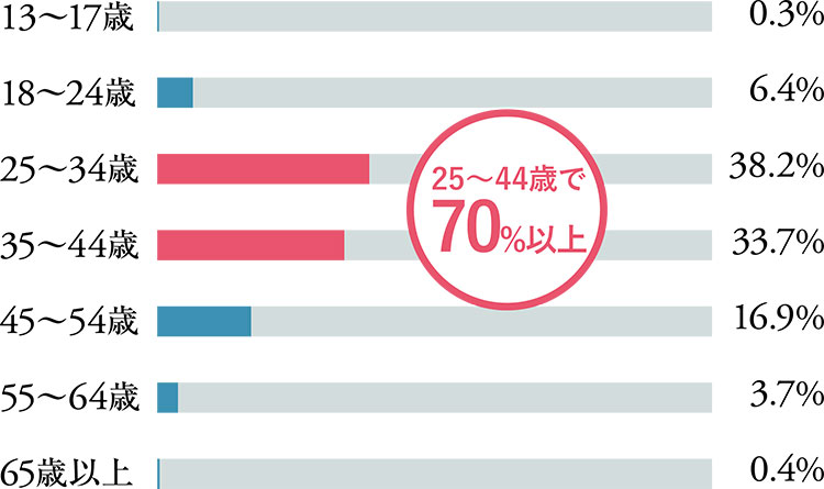 年代別フォロワーの割合