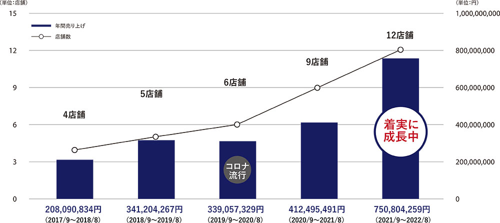 売上推移