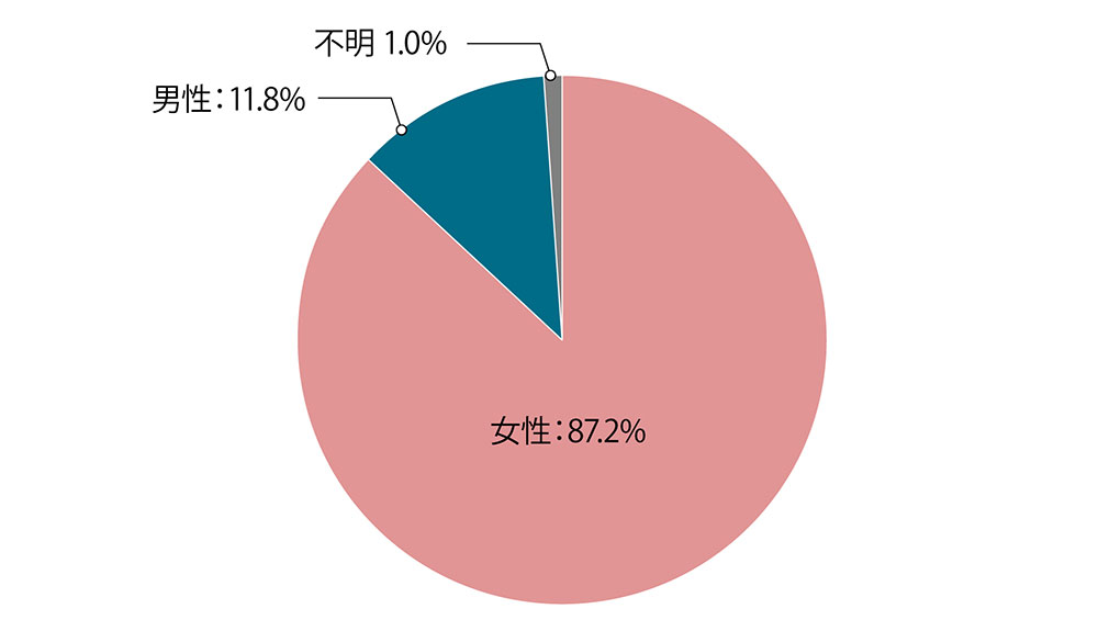 会員の男女比