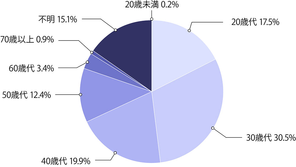 年代別会員構成比