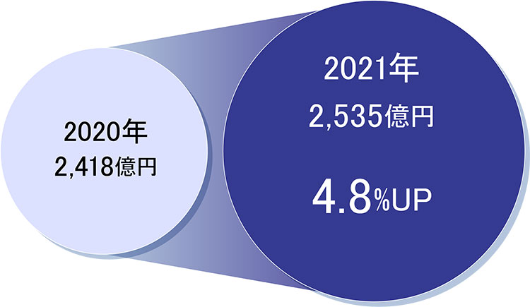 美容サプリ市場規模