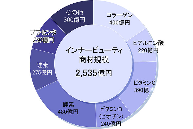 インナービューティ商材規模