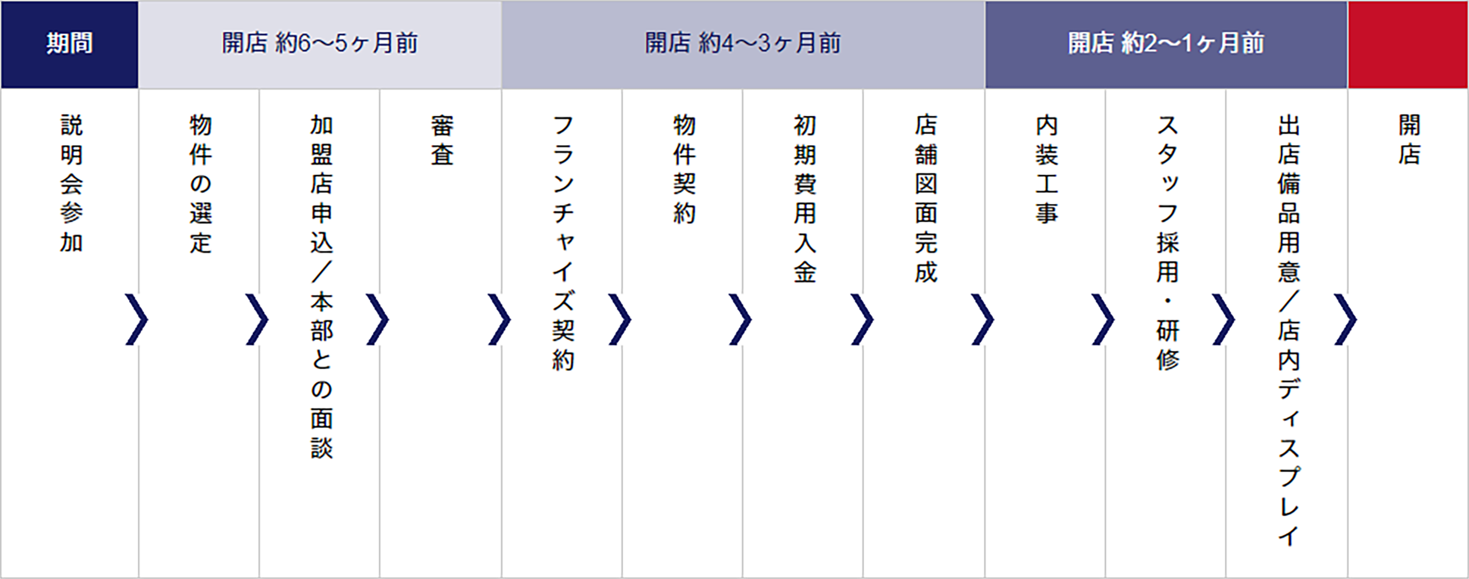 開業までの流れ