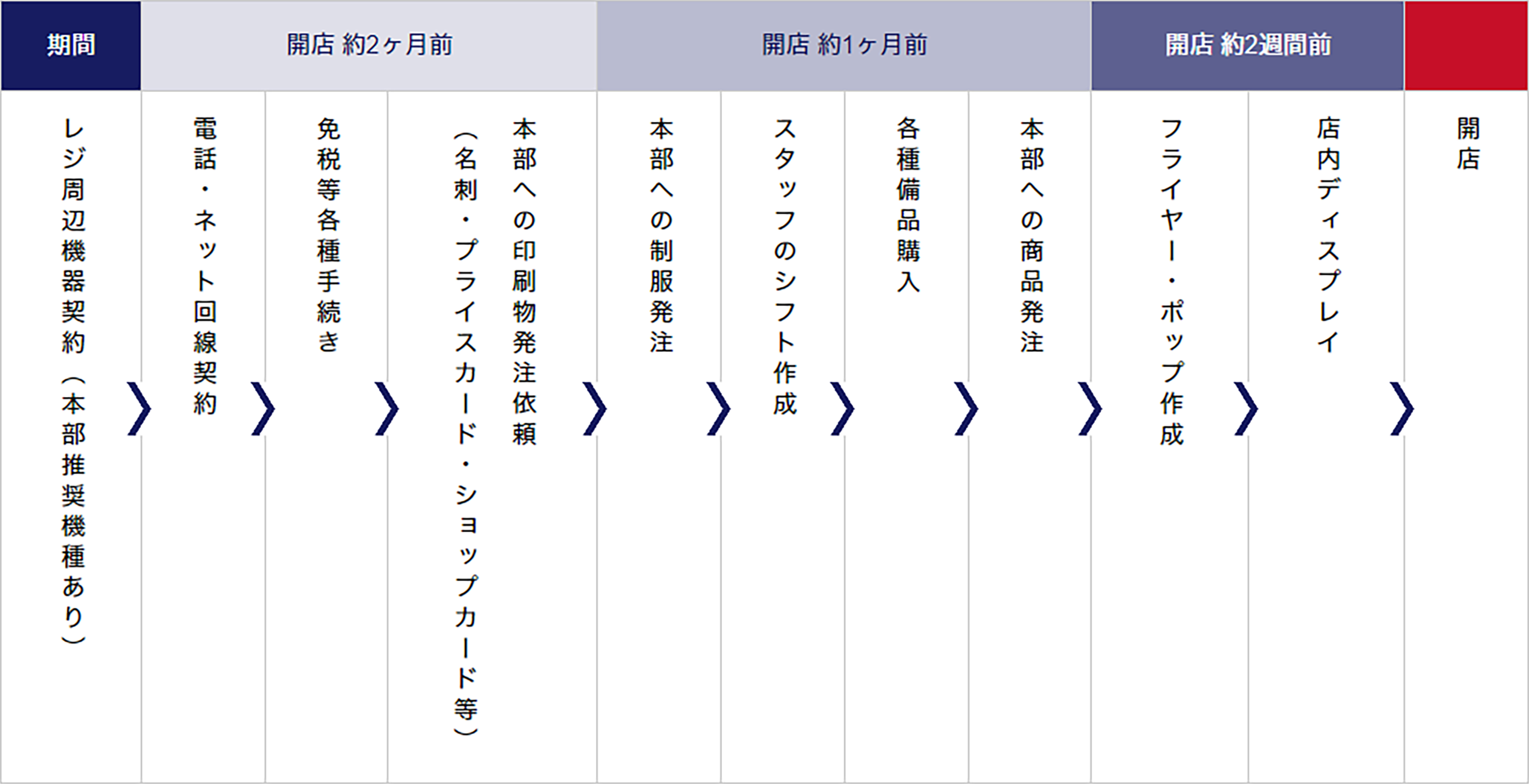 その他出店までの準備項目