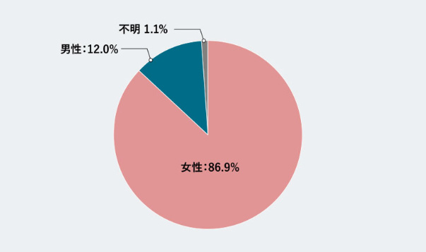 会員の男女比