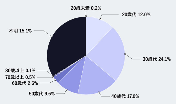 年代別会員構成比